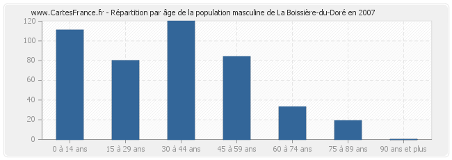Répartition par âge de la population masculine de La Boissière-du-Doré en 2007